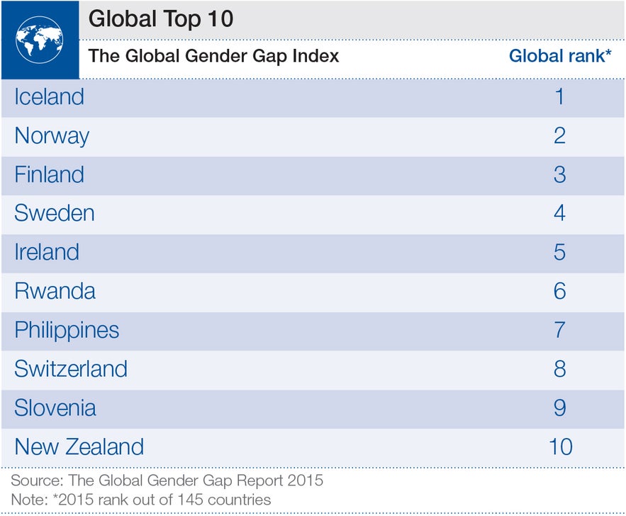 Iceland leads the world in closing the gender gap