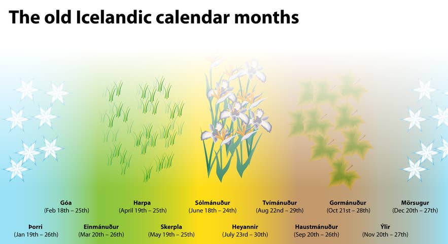 The twelve Old Icelandic calendar months with their start dates across the two seasons.