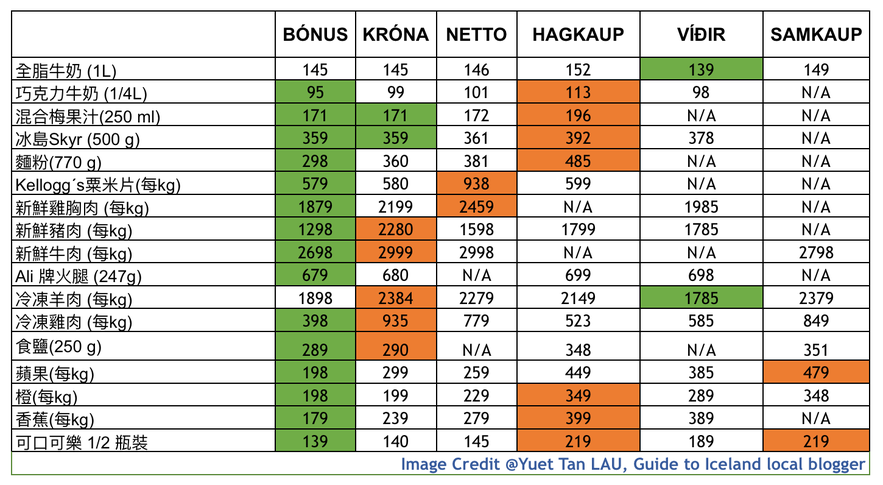 冰島本地食物定價翻譯 2017 2月