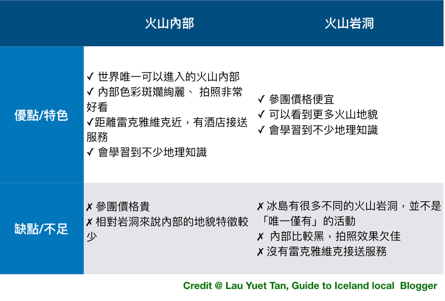 冰島火山岩洞vs 火山內部