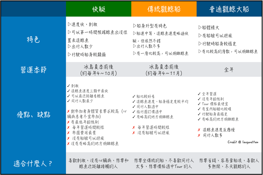 冰島本地觀鯨團比較