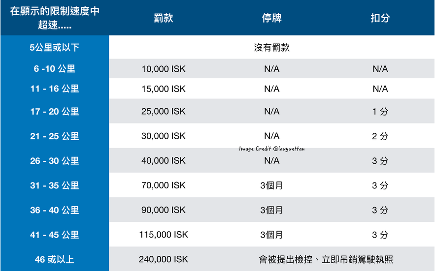 冰島超速駕駛罰款