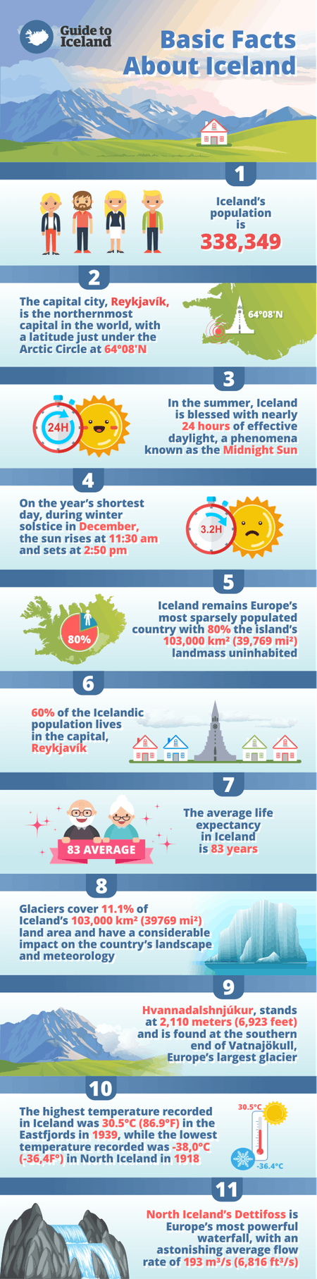 Though it may only a small country, Iceland knows how to top many of the world's statistics.