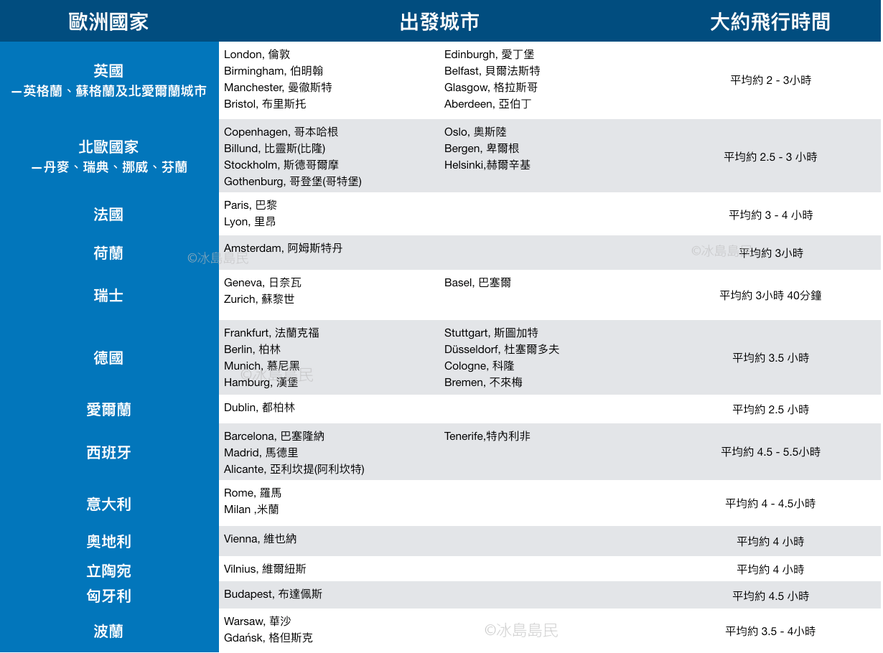 歐洲直飛冰島航班出發國家城市及大約飛行時間