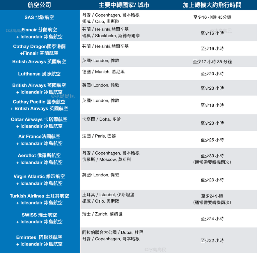 香港飛冰島常見往返航空公司航線及轉機國家