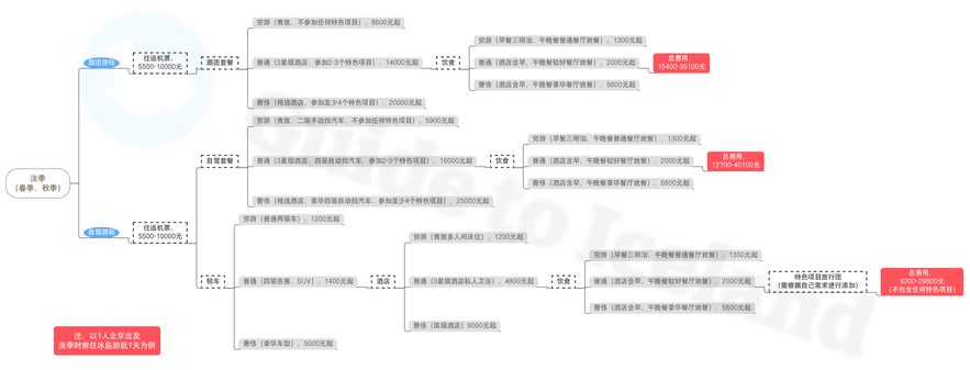 冰岛旅行预算计算图
