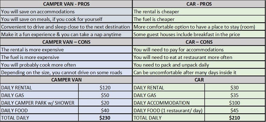 Iceland travel cost comparison - transportation