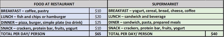 How much restaurants cost Iceland