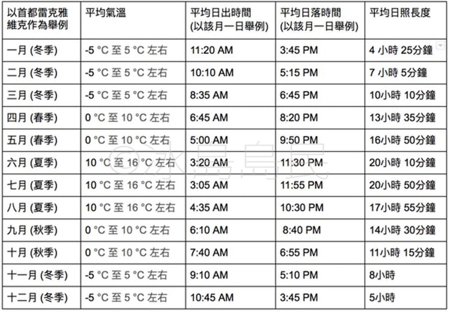 冰島四季的氣溫及日出日落時間表