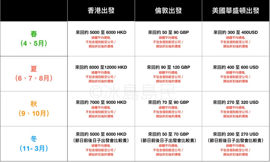冰島機票四季價格範圍：香港、倫敦、華盛頓出發