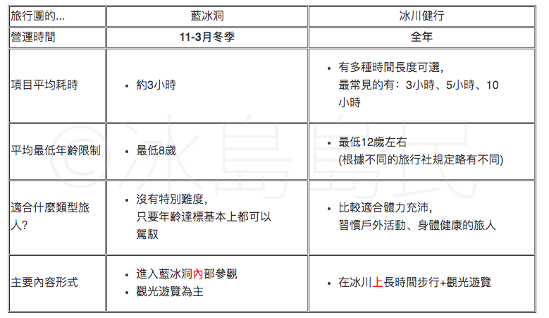 藍冰洞和冰川健行旅行團的基本介紹及比較