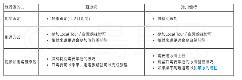 冰島藍冰洞及冰川健行旅行團的難度方面比較