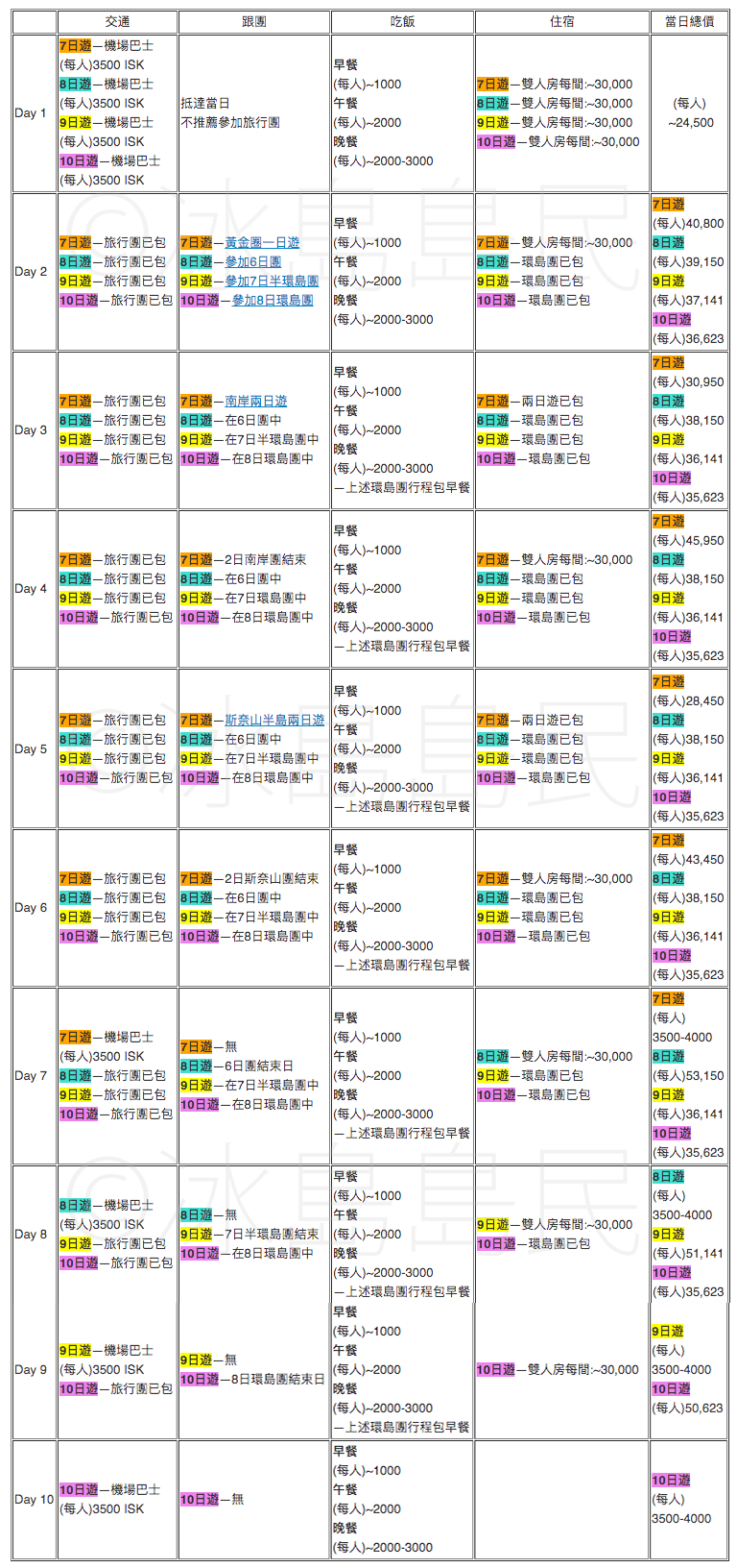 冰島旅遊預算| 冬、夏跟團7-10日自由行花費支出表| Guide to Iceland