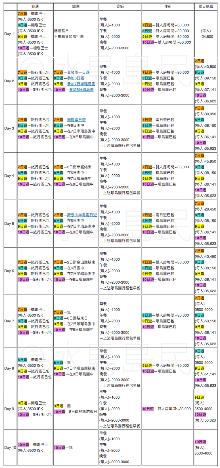 冰島7-10日跟團預算