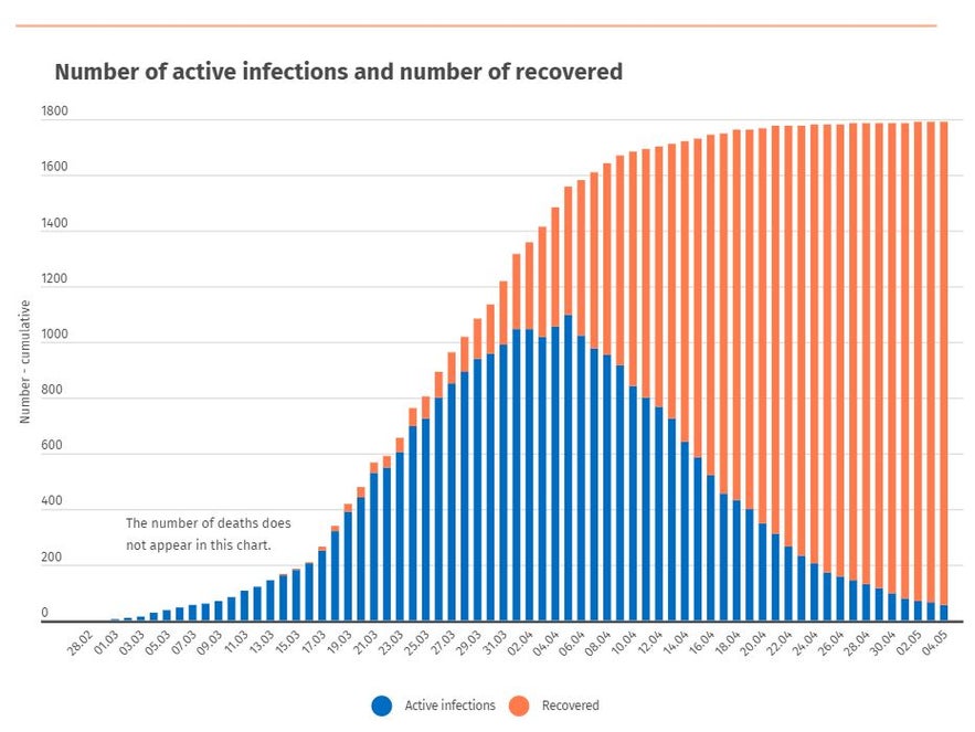 The curve of COVID19 infections in Iceland.