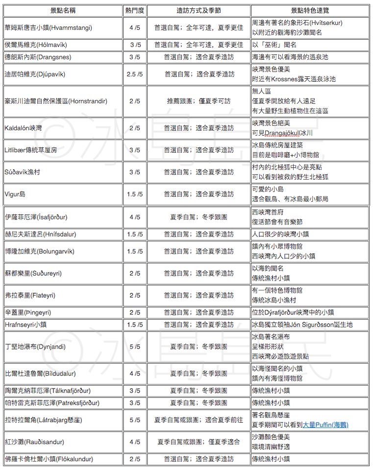 冰島西峽灣景點表列