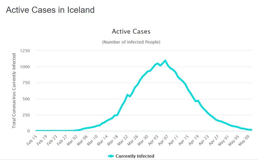 the Icelandic COVID19 curve according to worldometer.