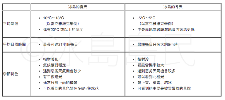 冰島冬夏天氣對比