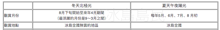 冰島極光和午夜陽光