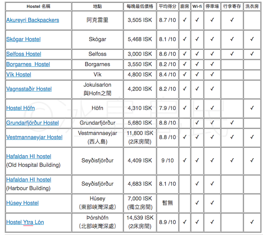 冰島全國其他地區值得入住的Hostel