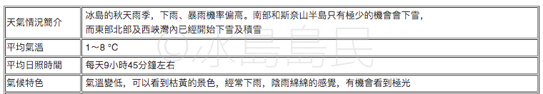 冰島10月天氣概況