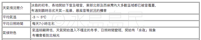 冰島11月天氣概況