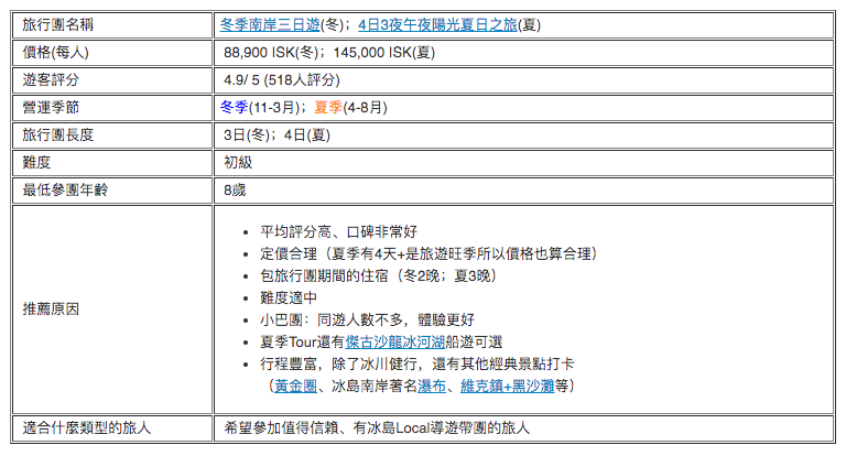 【包接送短途遊最佳】冰島經典南岸3日(冬季)&4日(夏季)遊