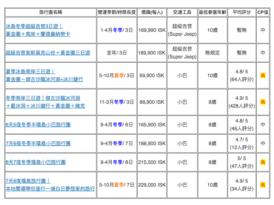 包黃金圈路線的多日旅行團優劣分析及推薦