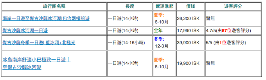 一日遊（一日之內往返雷克雅維克與傑古沙龍冰河湖）