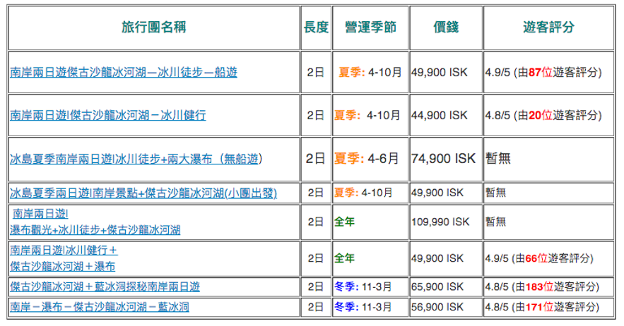 兩日遊（第二日從傑古沙龍冰河湖返回雷克雅維克）