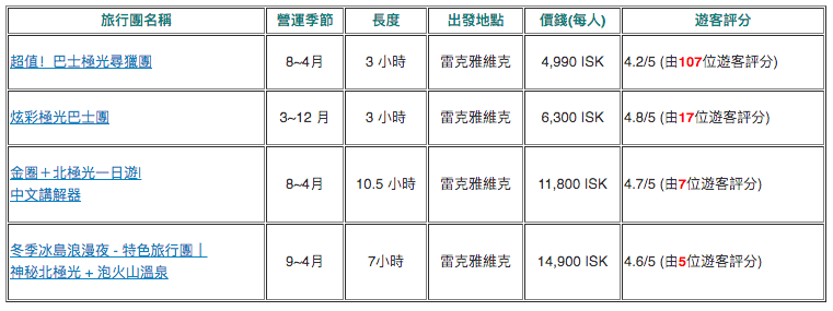 冰島本地旅行團大比拼|哪間旅行社極光團 CP 值最高？哪裡可以參加冰島極光Local Tour？