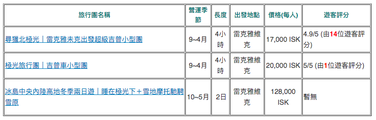 冰島本地旅行團大比拼|哪間旅行社極光團 CP 值最高？哪裡可以參加冰島極光Local Tour？