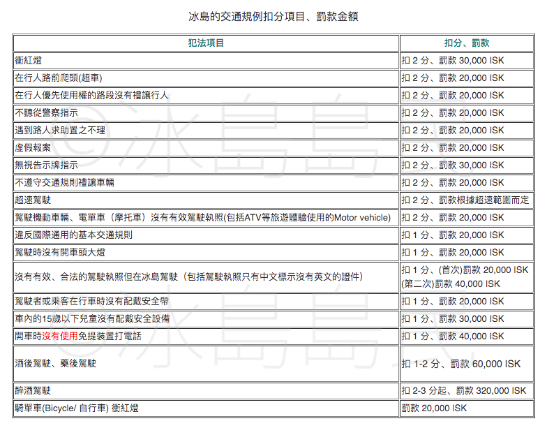 冰島的交通規例扣分項目、罰款金額