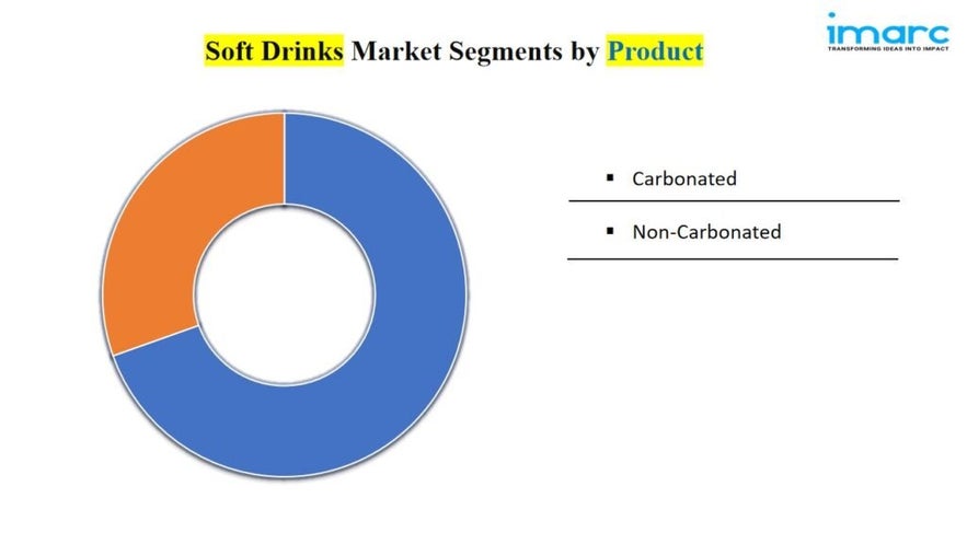 Soft Drinks Market Size, Share | Industry Growth Report 2024-32