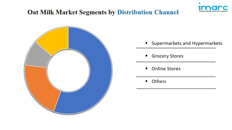 Oat Milk Market Size, Share, Growth and Trends Report 2024-32