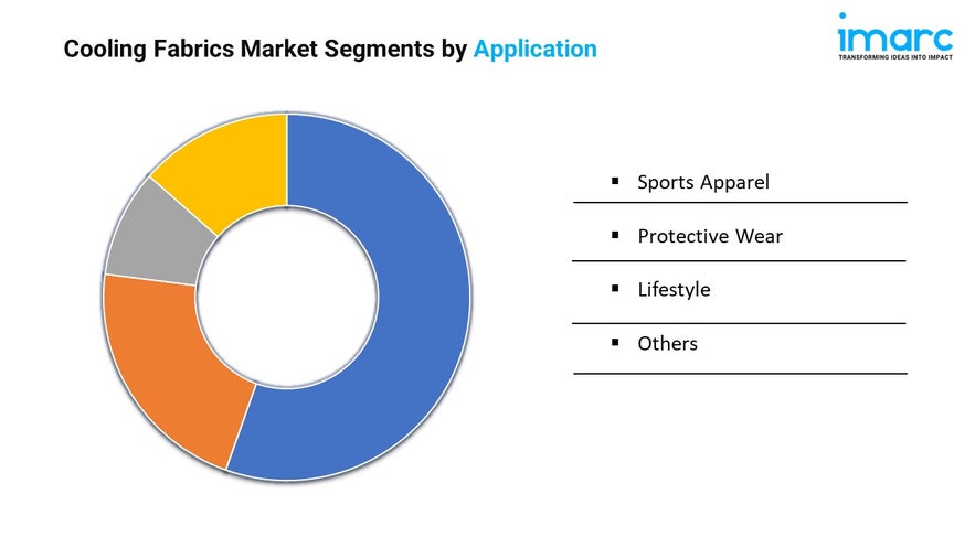 Cooling Fabrics Market Outlook, Demand and Opportunity 2024-2032