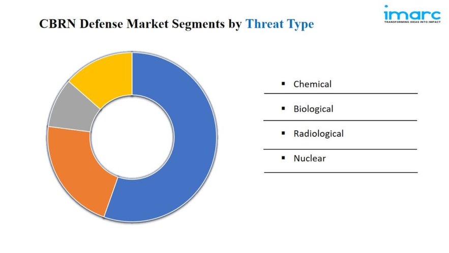 CBRN Defense Market Size, Share & Industry Forecast 2024-32