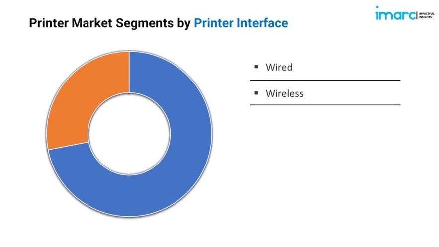 Printer Market Forecast 2024 | Industry Growth, Share, Size by 2032