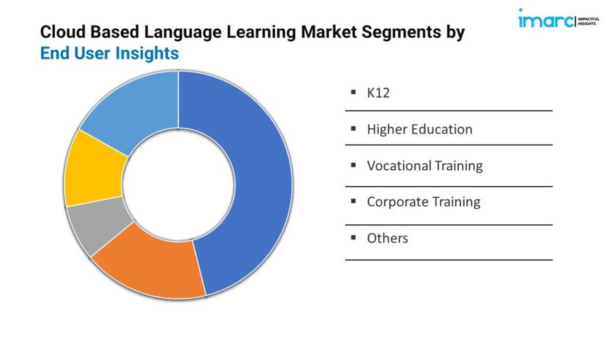 Cloud Based Language Learning Market Share, Trends And Report 2024-2032