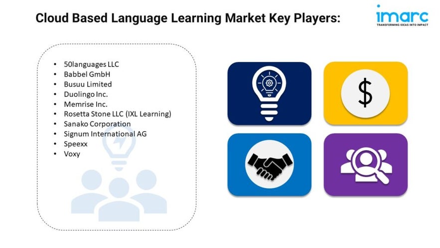 Cloud Based Language Learning Market Share, Trends And Report 2024-2032