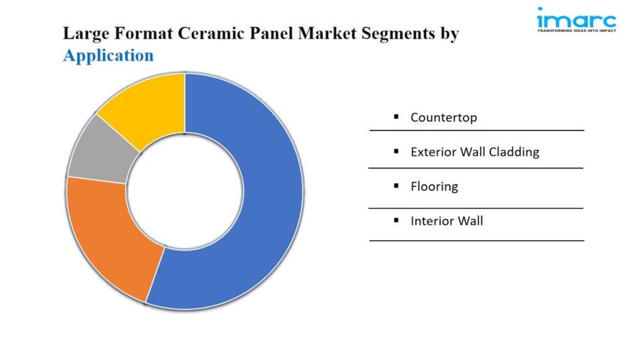 Large Format Ceramic Panel Market Size, Trends & Growth Report 2024-2032