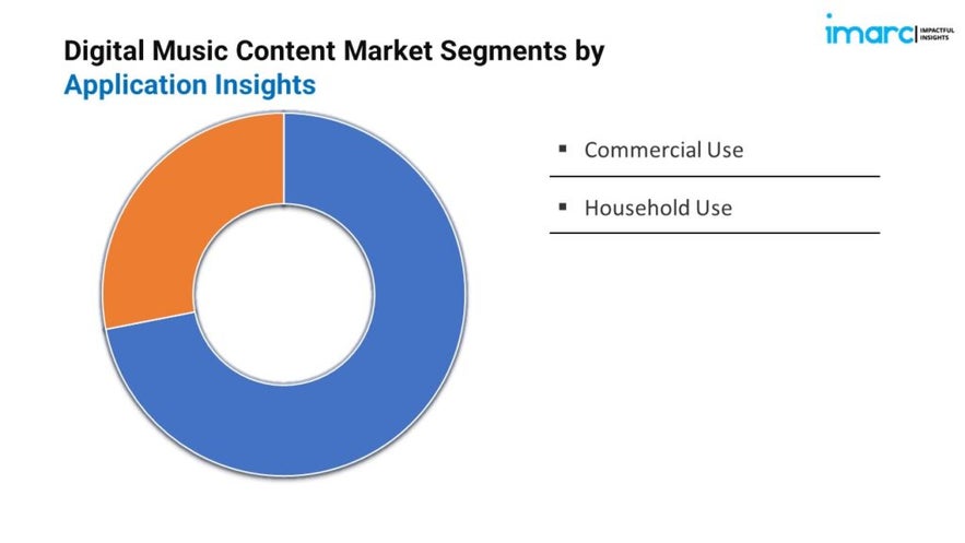 Digital Music Content Market Report 2024, Scope, Demand And Growth 2032