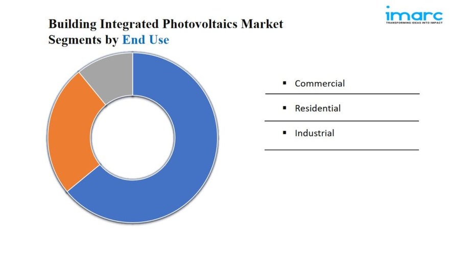 Building Integrated Photovoltaics Market Size, Share & Growth Report 2024-32