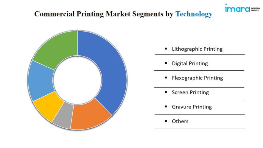 Commercial Printing Market Size, Share & Trends Report 2024-2032