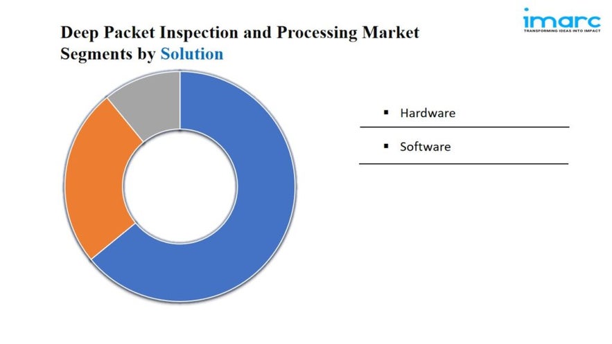 Deep Packet Inspection and Processing Market Size, Share & Growth Report 2024-2032