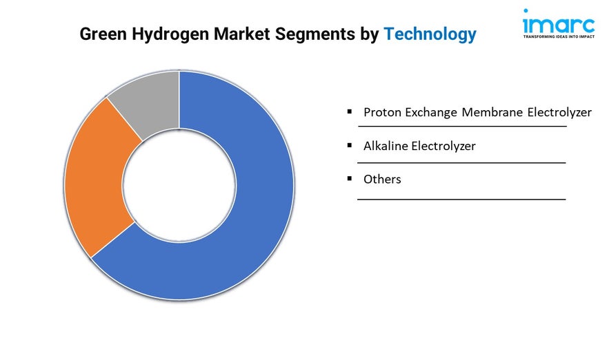 Green Hydrogen Market Size, Trends, Growth and Forecast 2024-2032