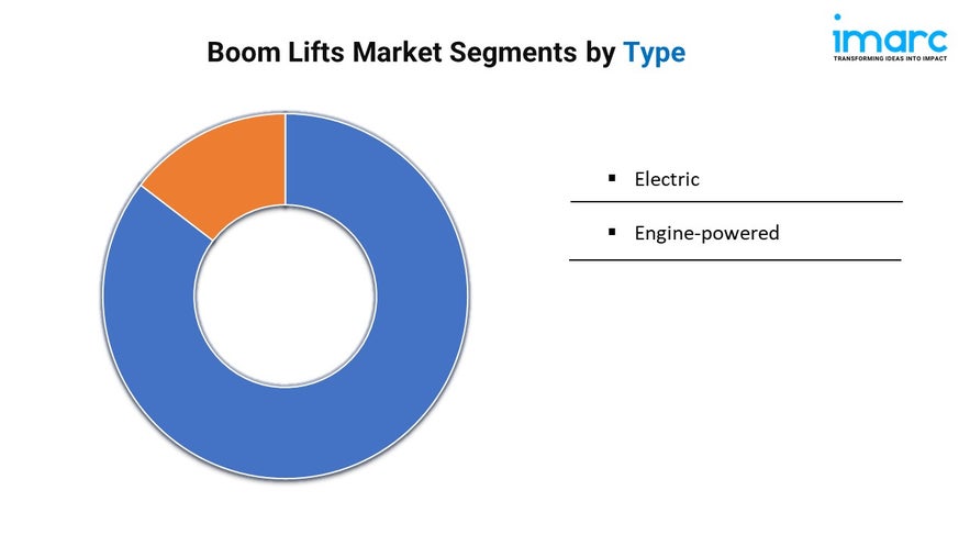 Boom Lifts Market Size, 2024 | Growth, Demand and Forecast by 2032