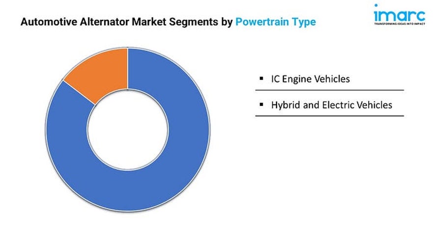 Automotive Alternator Market Size, New Technology, Demand and Forecast 2024-2032