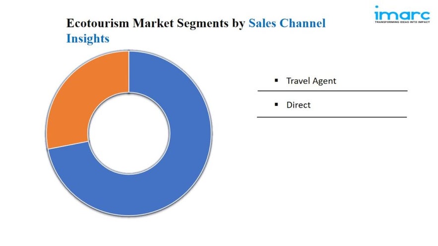 Ecotourism Market Size, Share, Demand | Growth Report 2024-32