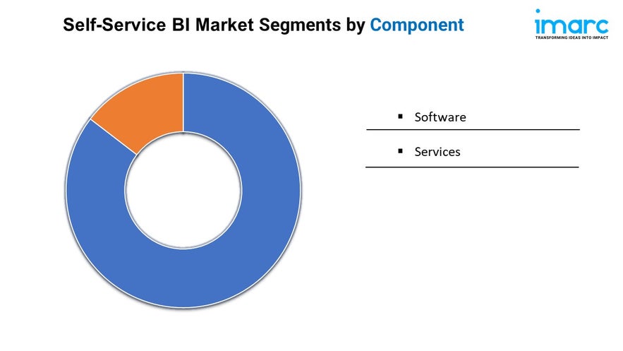 Self-Service BI Market Share, Report 2024, Growth Rate and Forecast 2032